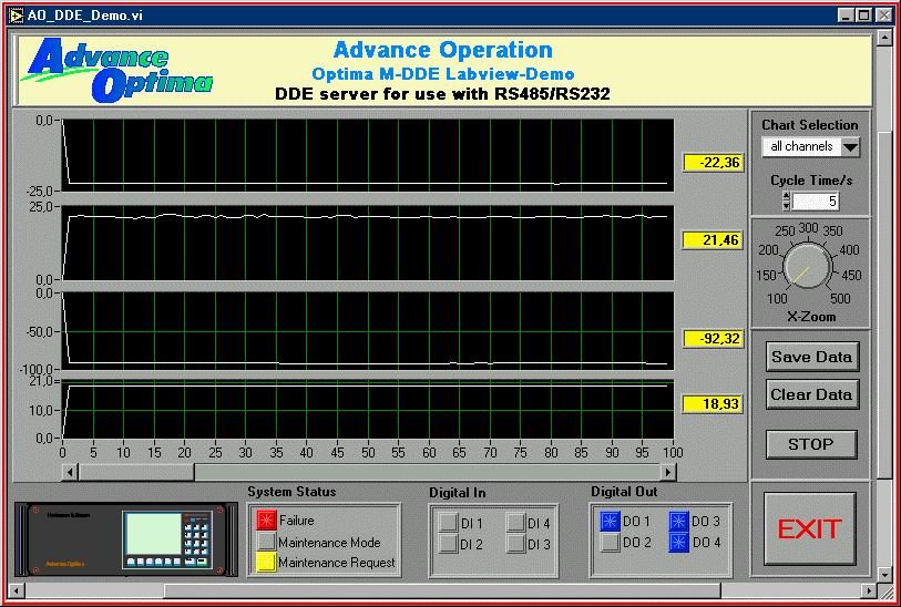 LabVIEW Demo Program Application The LabVIEW demo program presents a possible digital and trend display for data visualization.