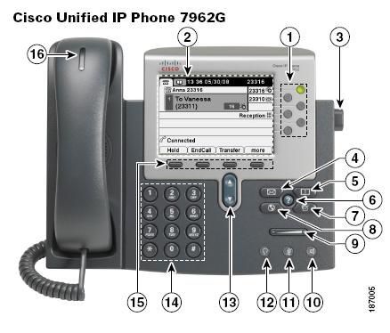 OverviewofCisco7942/7962IPPhone 1 Line or Speed Dial buttons Opens a new line, speed dials the number on the LCD screen or ends a call.