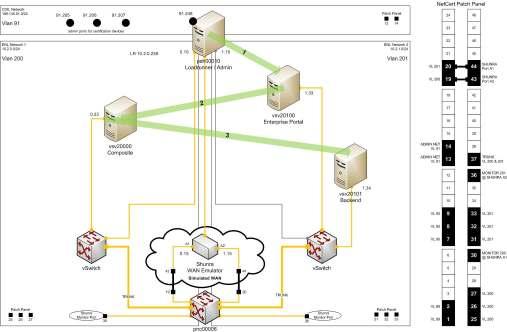 Diagram 5.0 - AppDirector and SAP Testing Topology Testing was conducted by SAP's Enterprise Services Community (ES Community).