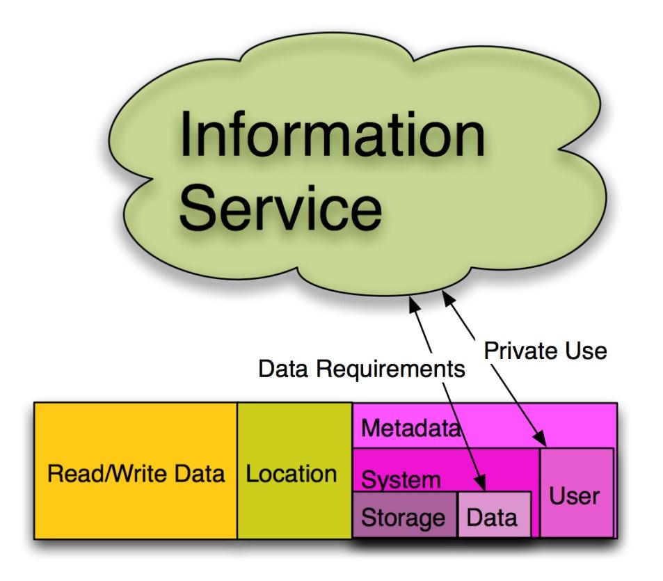 Metadata in Information Services The role of metadata in information services is as a communication mechanism with the underlying storage services and data services.