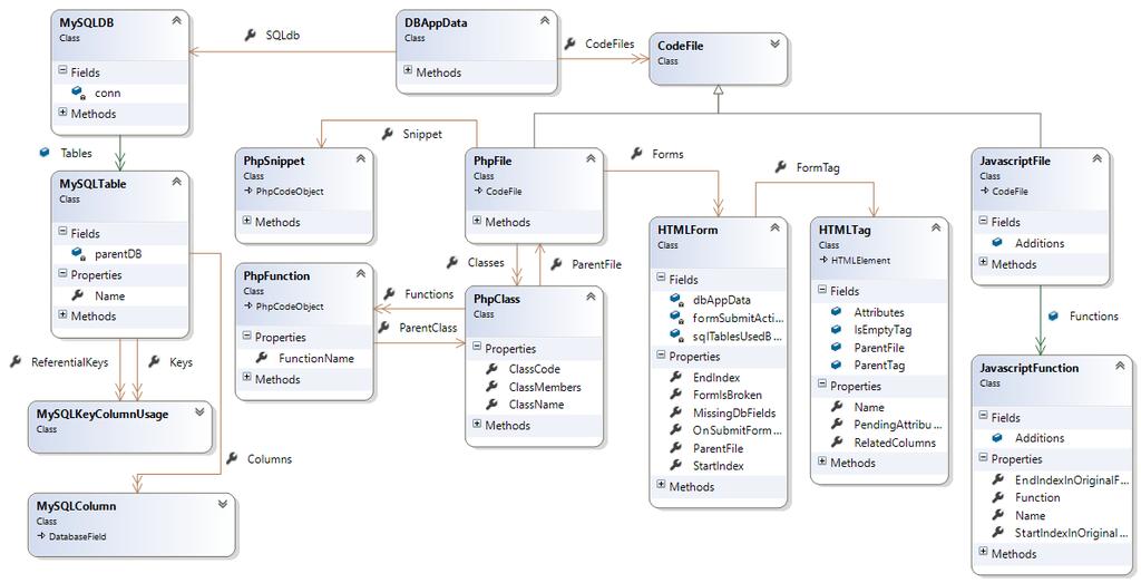 20 Figure 3.2: Class diagram of the analyzed code and database information. tables being used.