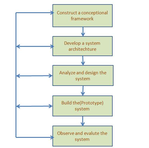 3 Research Method Methodology used in this work is based on system development research process [24].