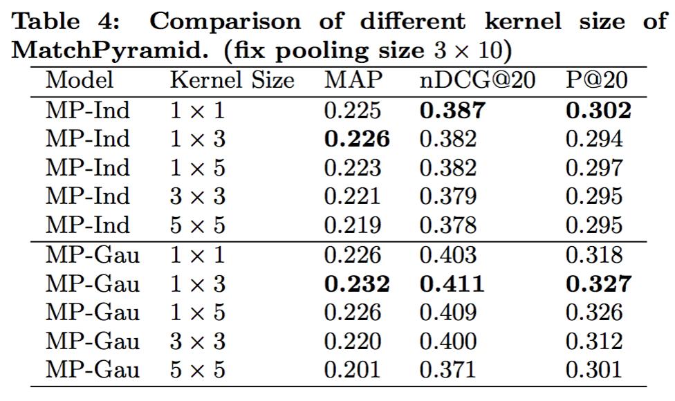 Impact of Kernel Size 1 x n kernel: to capture the query word level richer matching signals n x n kernel: to capture the n gram matching (word proximity) Observations: Kernel size is not sensitive on
