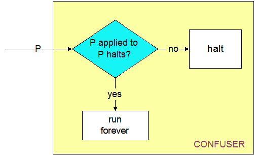 Suppose we could If we can write "Halts" we can use it to build the program