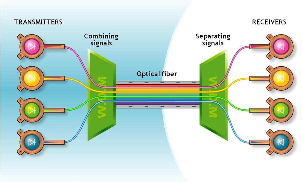 OPTICAL TRANSPORT NETWORK EVOLUTION Types of Multiplexing TDM/SDH Time Division