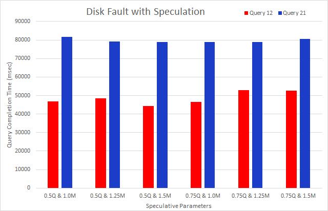 (a) CPU faults (b) Disk faults Figure 4: