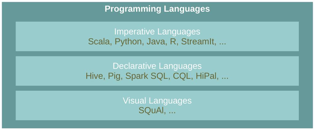 Programming Languages Amir H.