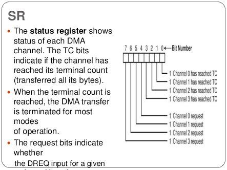 8.STATUS REGISTER: The status register keeps the track of all the DMA channel pending