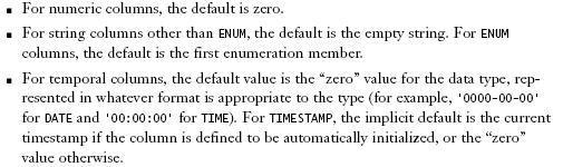 Default can be used with all data type with the exception of TEXT and BLOB columns, or integer columns that have the AUTO_INCREMENT attribute.