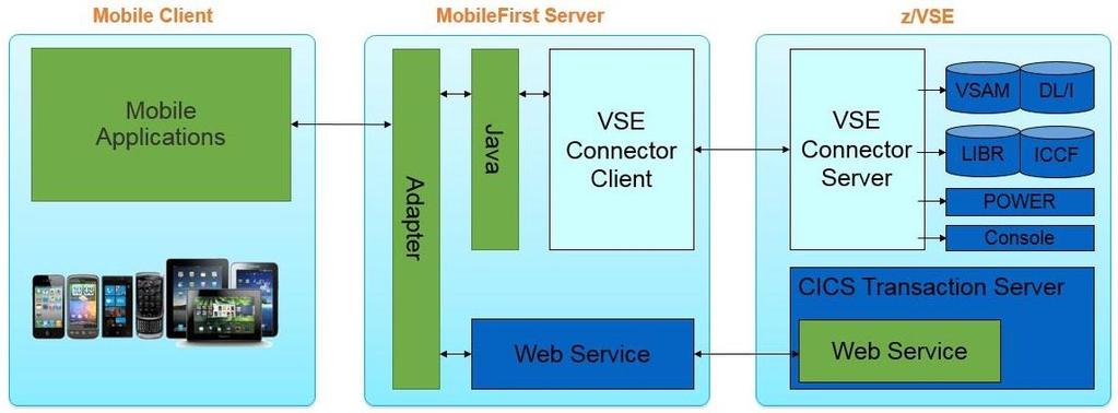 z/vse and MobileFirst To start mobile development with z/vse, you need to have the following applications: The IBM