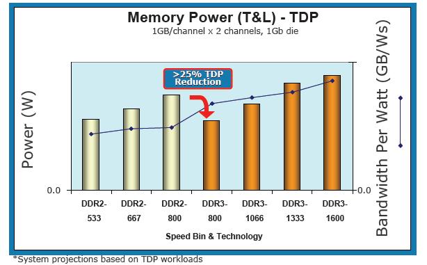 DDR3 memory; lower power, improved bandwidth Next generation memory for all Intel G6 ProLiants Reduced power architecture, due to lower core voltage (from 1.8V to 1.