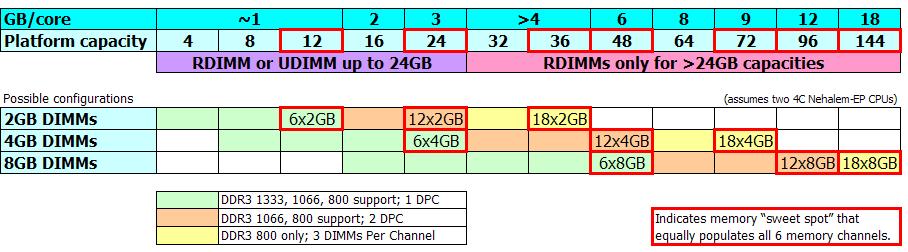 Optimizing your ProLiant G6 Memory performance guidelines & configurations Use identical DIMM types (same HP part #) throughout the server Same size, speed, and number of ranks Use a balanced