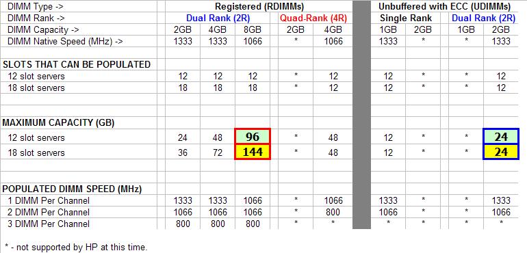 Update footnote to reflect 800MHz specific s G6 server memory capacities RDIMM maximum capacity 144GB (8GB 2Rank) UDIMM maximum