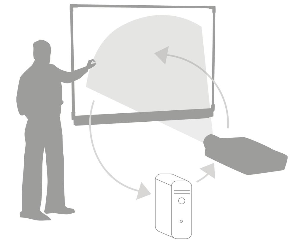 Hardware Basics for Front Projection SMART Board Interactive Whiteboards The SMART Board interactive whiteboard is touch sensitive and operates as part of a system that includes a computer and a