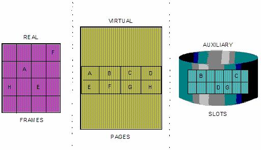 Paging - Pages, Frames, and Slots The pieces of a program executing in virtual storage must be moved between real and auxiliary storage: A block of real storage is a frame.