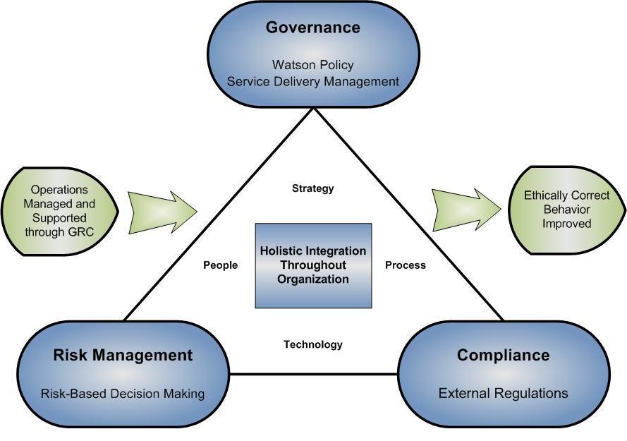 Figure 2. Watson Governance, Risk & Compliance Security Policy The Watson Cloud Security Policy is established by the IBM Corporate Directives that are defined at the highest level of IBM.