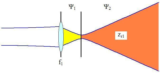 regular focal length f 1, a cylinder lens with focal length f 3, a lens separation of distance d, and an input beam of q-parameter q 0. As illustrated in Figure 11, the following must hold true: 1.