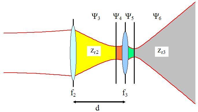 The final Rayleigh range of the x- and y-axes need to be equal so that the beam diverges at the same rate along either axis.