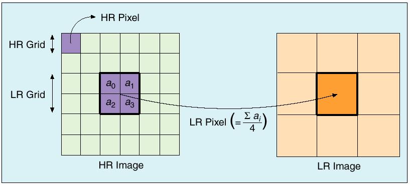 Nonuniform interpolation approach Deblurring: In SR, blur is