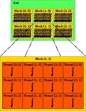 vector-wise processing Same operations: Operations for threads in one half warp