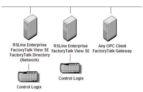 Chapter 3 Install FactoryTalk Gateway Enterprise, and FactoryTalk Directory can be distributed over different machines, as shown in the following diagram: In this example, one FactoryTalk Gateway is