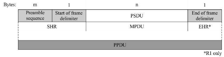 Figure 2 Generic MAC Frame Structure (MPDU)- Channel Configuration 3 Figure 3 Generic PHY Frame Structure (PPDU) The PPDU starts with the Synchronization Header (SHR).