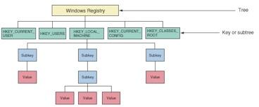 Figure 14-36 The Windows registry is logically organized in an upside-down tree