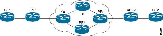Configuration Examples for Configuration Examples for NSF SSO ISSU VPLS Example The figure below shows a basic configuration of NSF/SSO/ISSU VPLS.
