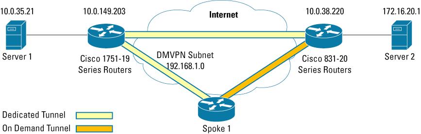 DMVPN allows users to scale large and small IPsec VPNs more effectively by combining generic routing encapsulation (GRE) tunnels, IPsec encryption, and Next Hop Resolution Protocol (NHRP).