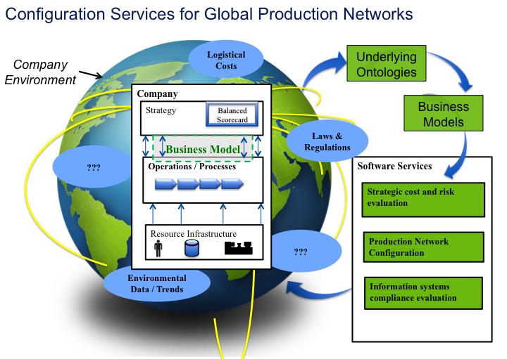 Configuration Services for Global Production Networks (CSGPN) Key Technologies Strategic Overview To understand how best to configure and re-configure a global production network, in the context of
