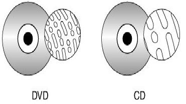 Types of DVD DVD-R is a digital optical disc storage format. A DVD-R is a DVD that can be written once and read arbitrarily many times. A DVD-R typically has a storage capacity of 4.7 GB.