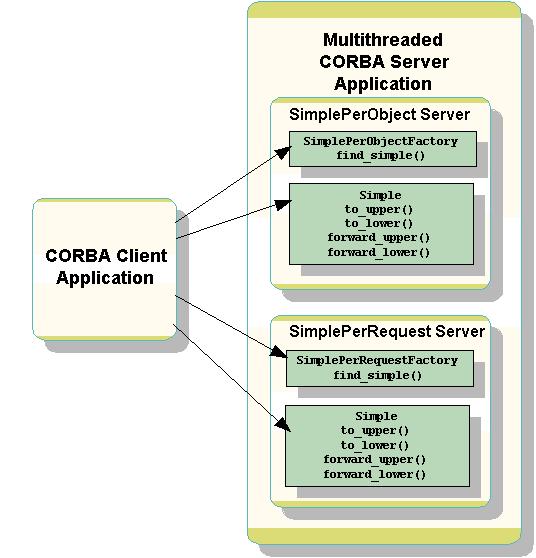 4 Creatig Multithreaded CORBA Server Applicatios Figure 4-2 simpapp_mt Sample Applicatio OMG IDL Code for the Simpapp Multithreaded Sample Applicatio The simpapp multithreaded sample applicatio