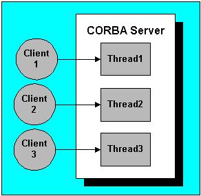 Overview Figure 4-1 Multithreaded CORBA Server Applicatio Geerally, the BEA Tuxedo software creates ad maages threads o behalf of a server applicatio.
