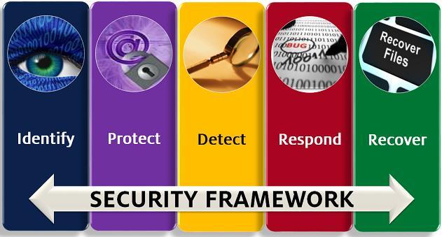 Foundation Methodology Pre-Assessment Phase: Identification Phase: Assess the organizational understanding of how to manage cybersecurity risk to systems, assets, data and capabilities.