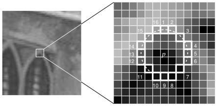P is detected as a corner when at least 12 of these 16 surrounding pixels are below or above the intensity of p by some threshold t. Figure 2 shows FAST corner detection for a small part of an image.