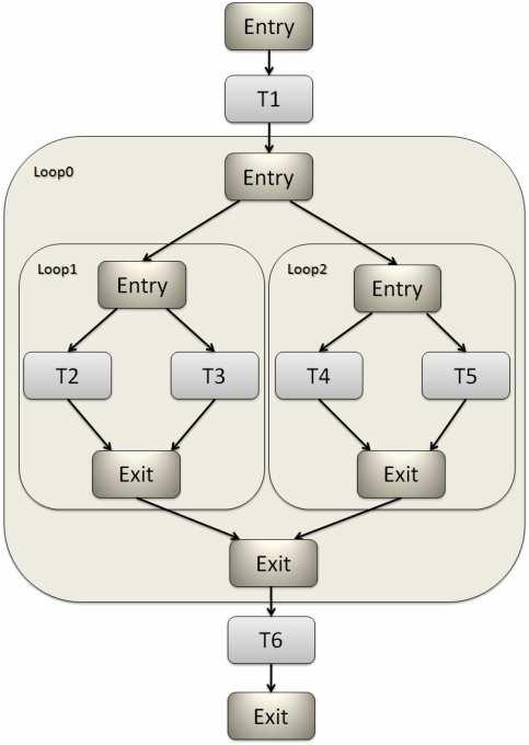 T2 */ } #pragma omp section { /* task T3 */ } } } } #pragma omp section { while(/*condition Loop2*/){ #pragma omp parallel
