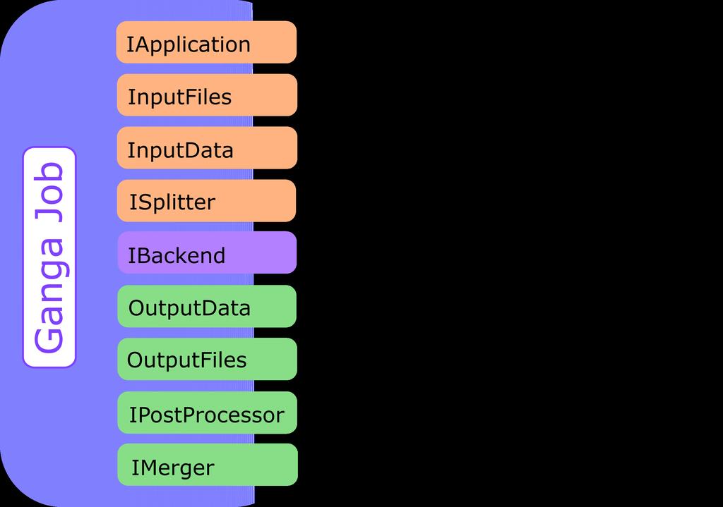 Figure 3. This figure (in colour online) shows the components within a Ganga Job. The orange top 4 plugins are used to configure what is run and what input data is needed.