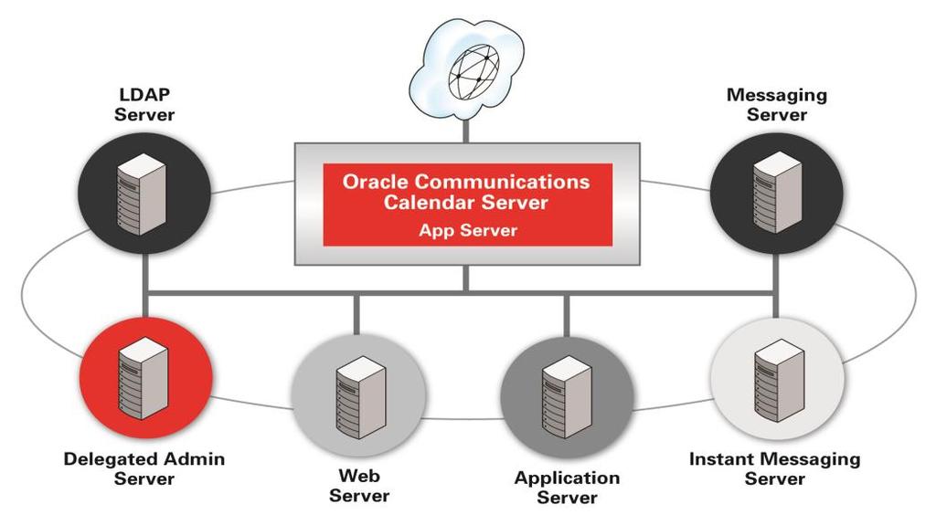 Figure 1. Oracle Communications Calendar Server Interactions A calendar server must provide high performance and be highly scalable.