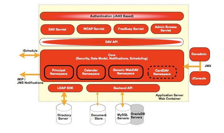 The Oracle Communications Calendar Server requires external services for authentication and user preference storage. By default, these services are provided by LDAP.