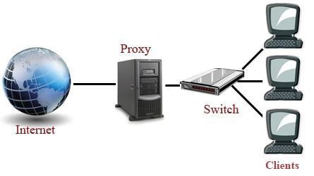 Proxies An HTTP proxy can readily be configured to handle incoming connections over IPv6 and to proxy them to a server over IPv4 Proxy can be used as the
