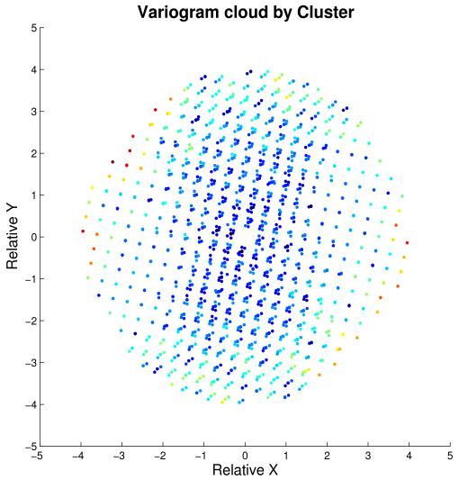 Figure 3: Variogram cloud (left) and center of cluster of the variogram cloud (right), the diameter of the circle is proportional to the number of data pairs.