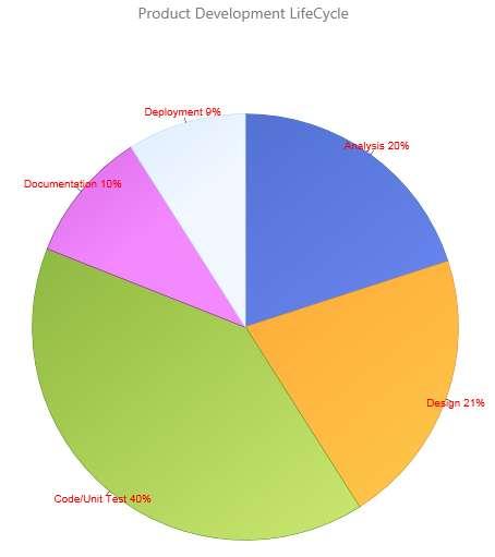 Pie Chart Column charts Column charts, which are the most commonly used charts, display data points as vertical bars.