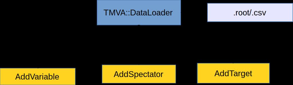 Data Loader One new design development in TMVA is the DataLoader class. This class creates greater flexibility and modularity in training di erent combinations of classifiers and variables.