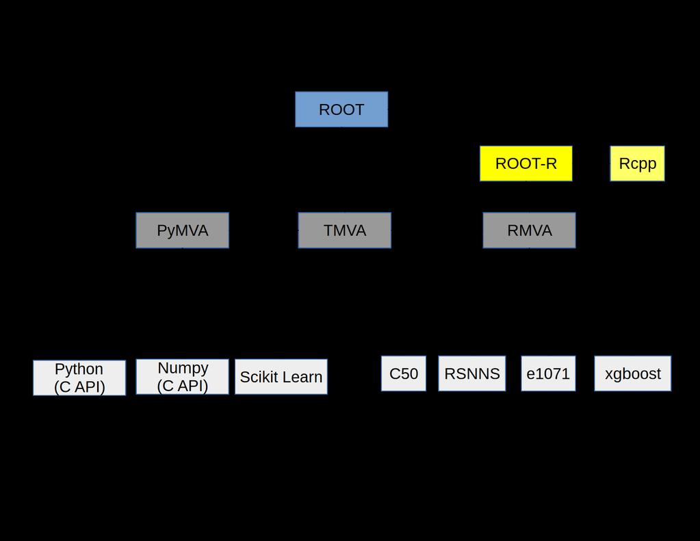 Figure 6. Interplay of Machine Learning Tools in ROOT. 3.1.