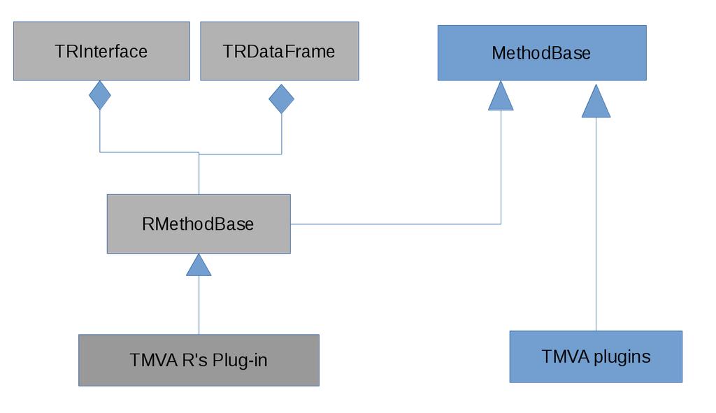 3.2. RMVA Interface RMVA is a set of TMVA plugins based on the ROOT-R interface. It allows the use of machinelearning methods available in R directly from TMVA.