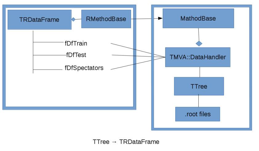 The RMethodBase class in TMVA starts the R environment using ROOT-R, imports the required modules and maps the DataLoader events in R data frame objects using the helper class ROOT::R::TRDataFrame.