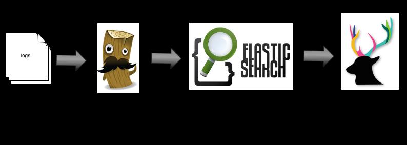 ELK Components Elasticsearch Logstash Kibana end to end