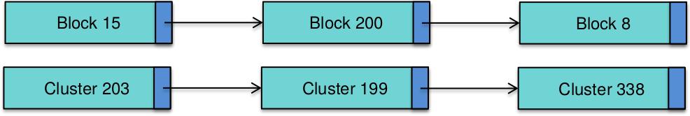 Block allocation: linked allocation A file s data is a linked list of disk blocks Directory contains a pointer to the first block of the file Each block contains a pointer to the next block Problems