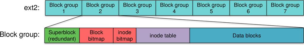 Linux Ext2 Similar to BSD FFS No fragments No cylinder groups (not useful in modern disks) - block groups Divides disk into fixed-size block groups