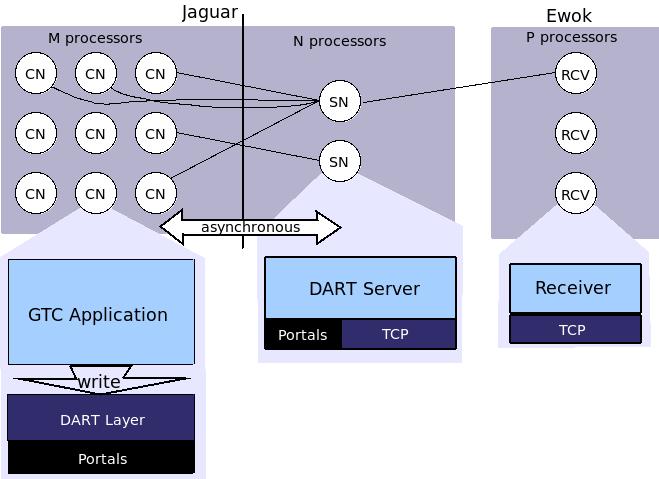 DART: Architecture Compute and Service nodes communicate using the Portals library